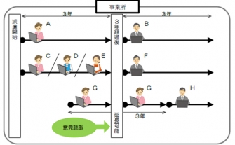 改正労働者派遣法について　4